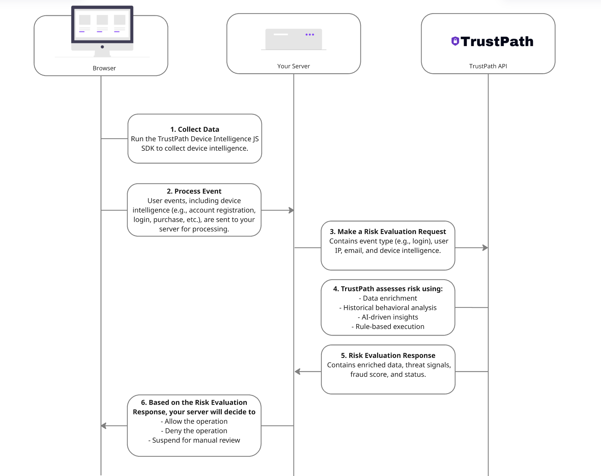 How to use TrustPath API
